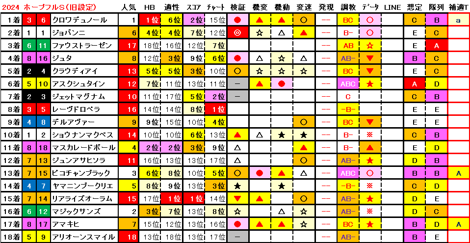 2024　ホープフルＳ（旧設定）　結果まとめ1